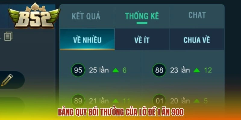 Lô Đề 1 Ăn 900 B52 - Cách Đọc Bảng Thưởng Dễ Hiểu Nhất 2026 2 Bảng quy đổi thưởng của lô đề 1 ăn 900